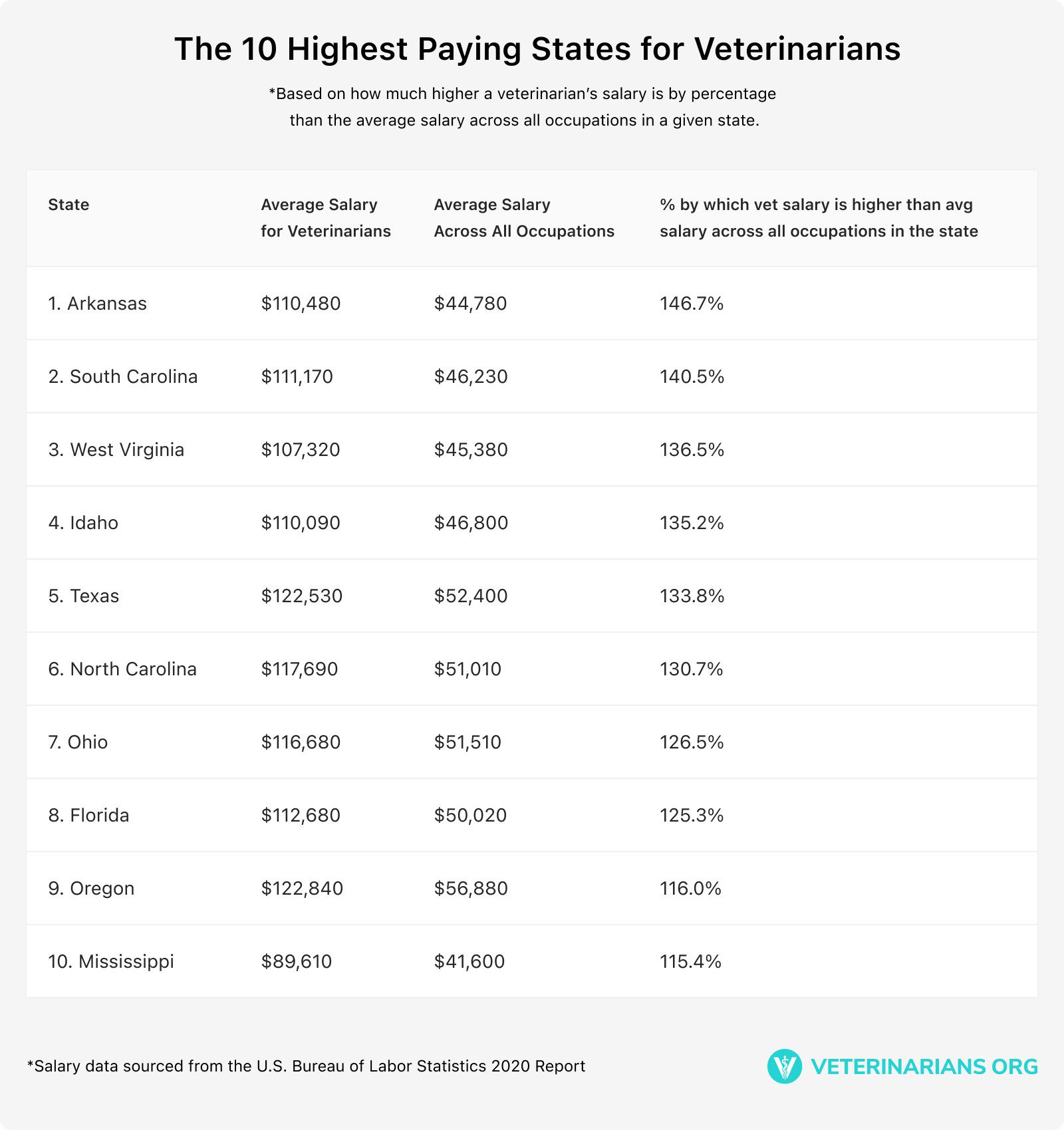 The 10 Highest Paying States for Veterinarians chart