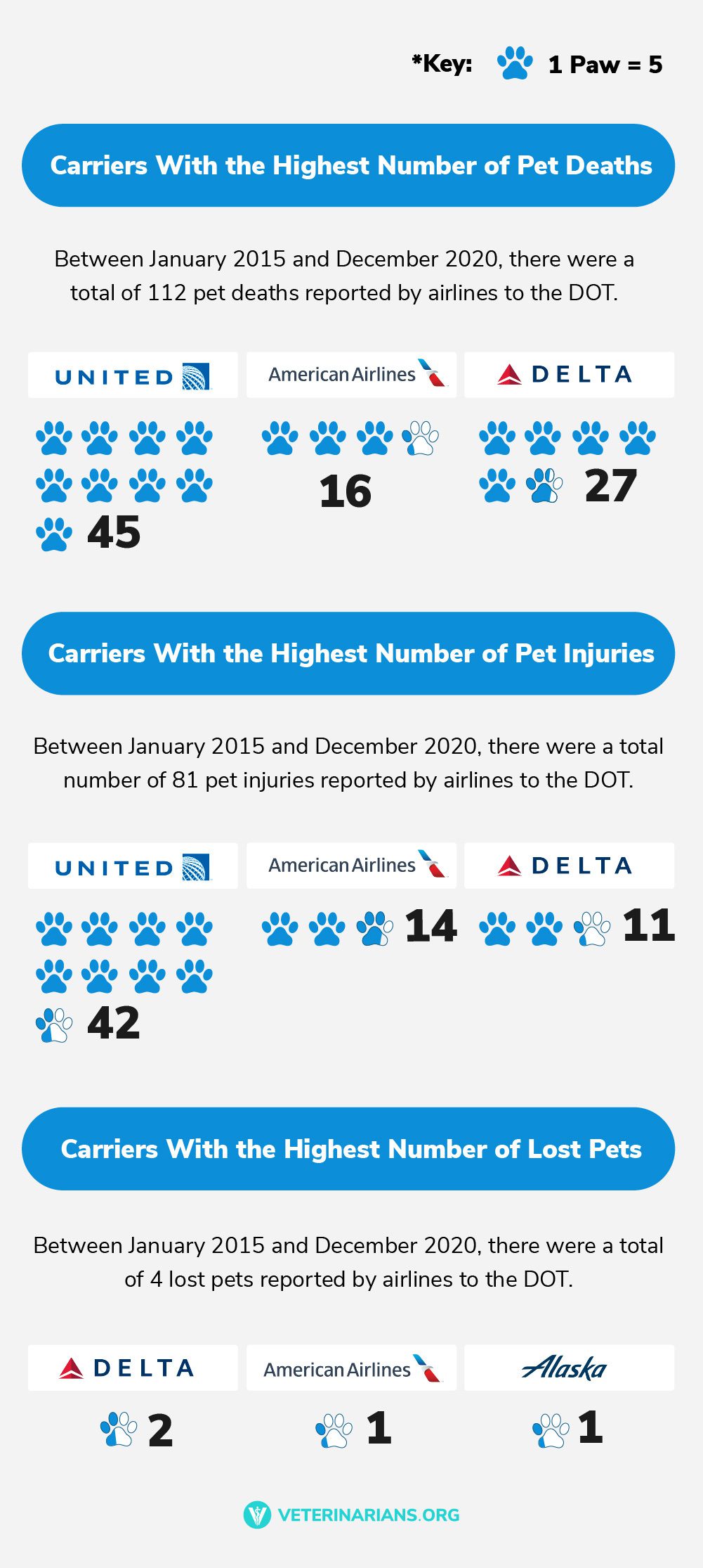 airlines for pets incident numbers