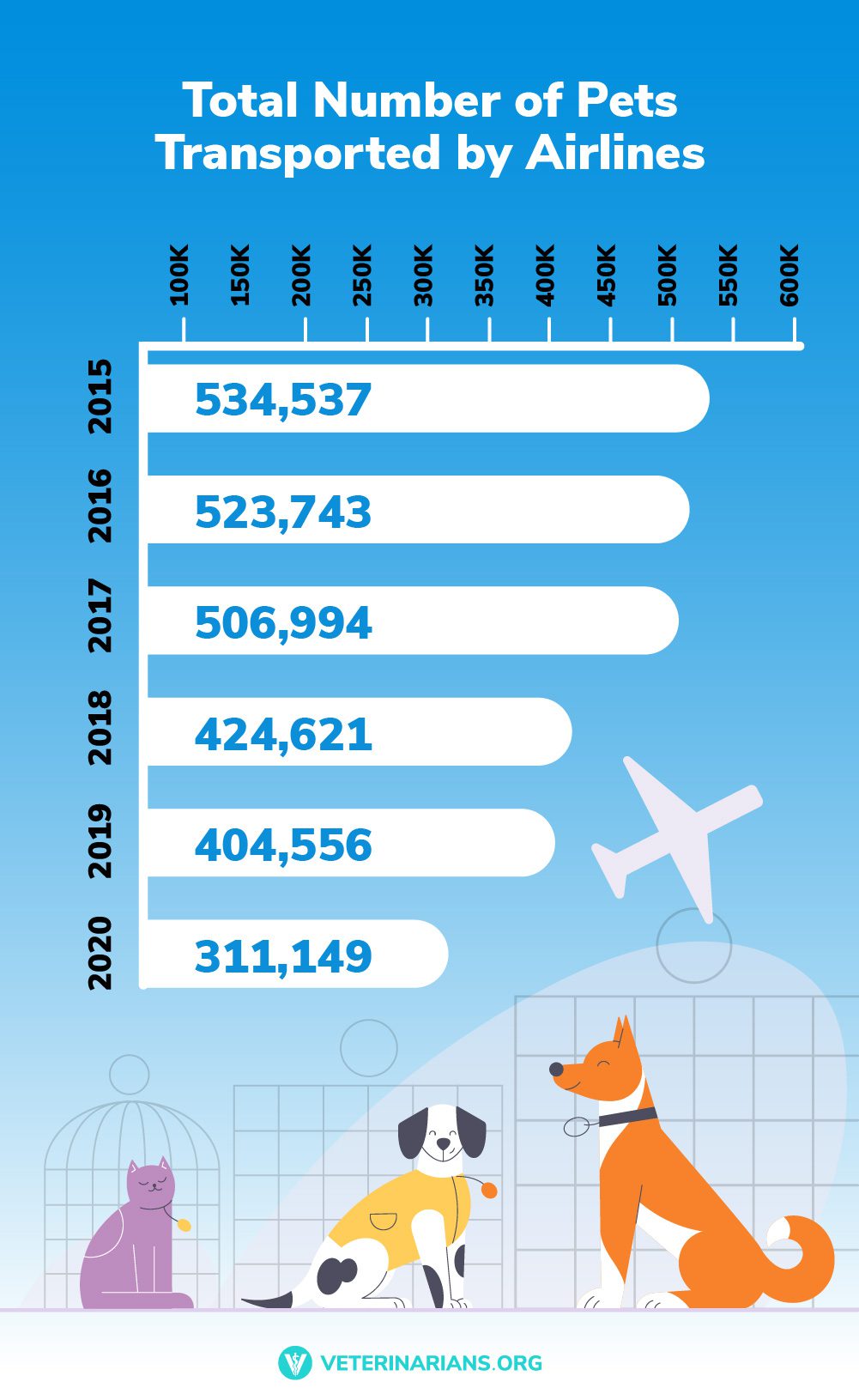 airlines for pets transport numbers
