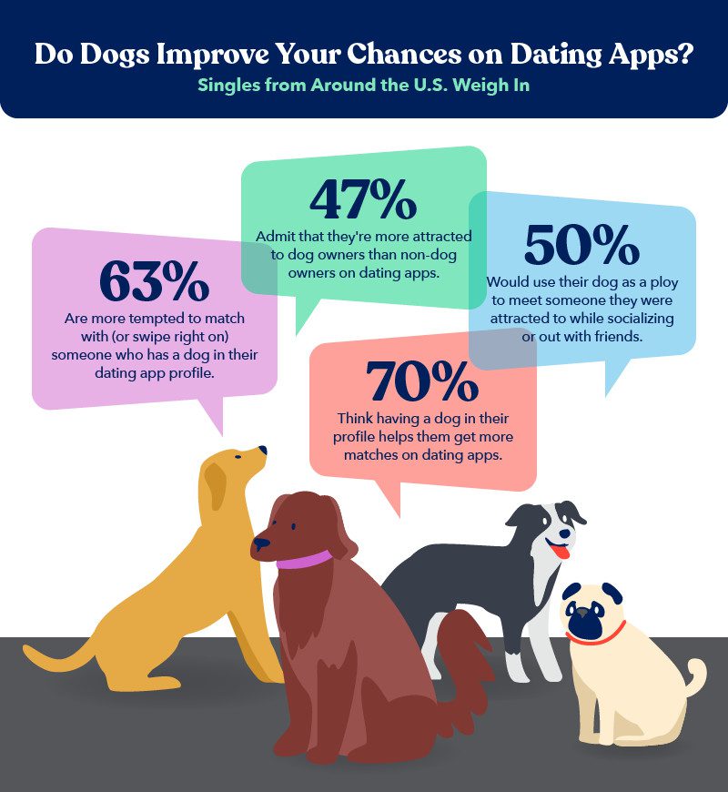 statistics on how singles feel about dogs on dating apps