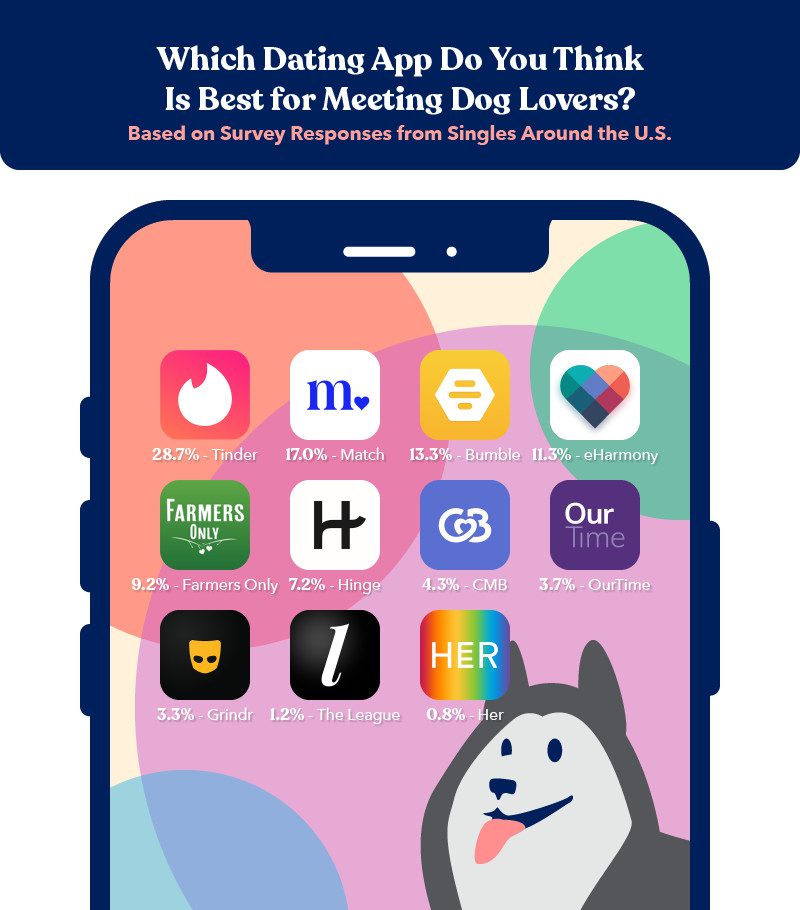 survey results on which dating app is the best for meeting dog lovers