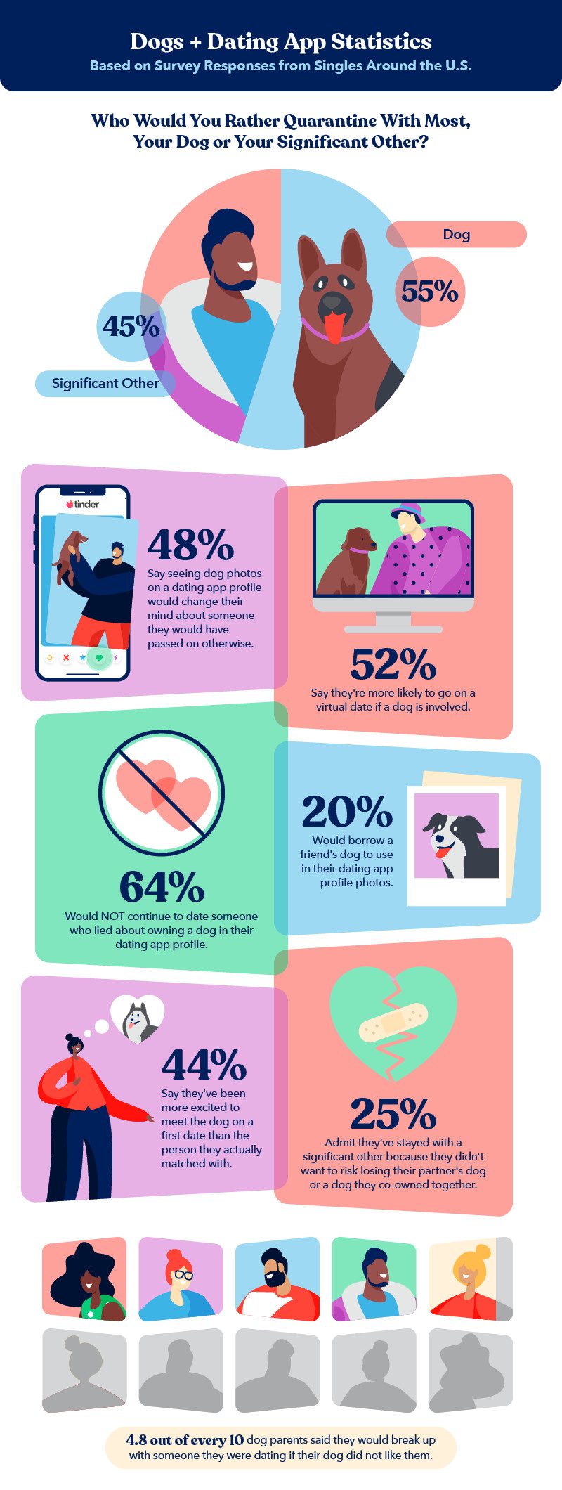 dogs and dating app statistics 