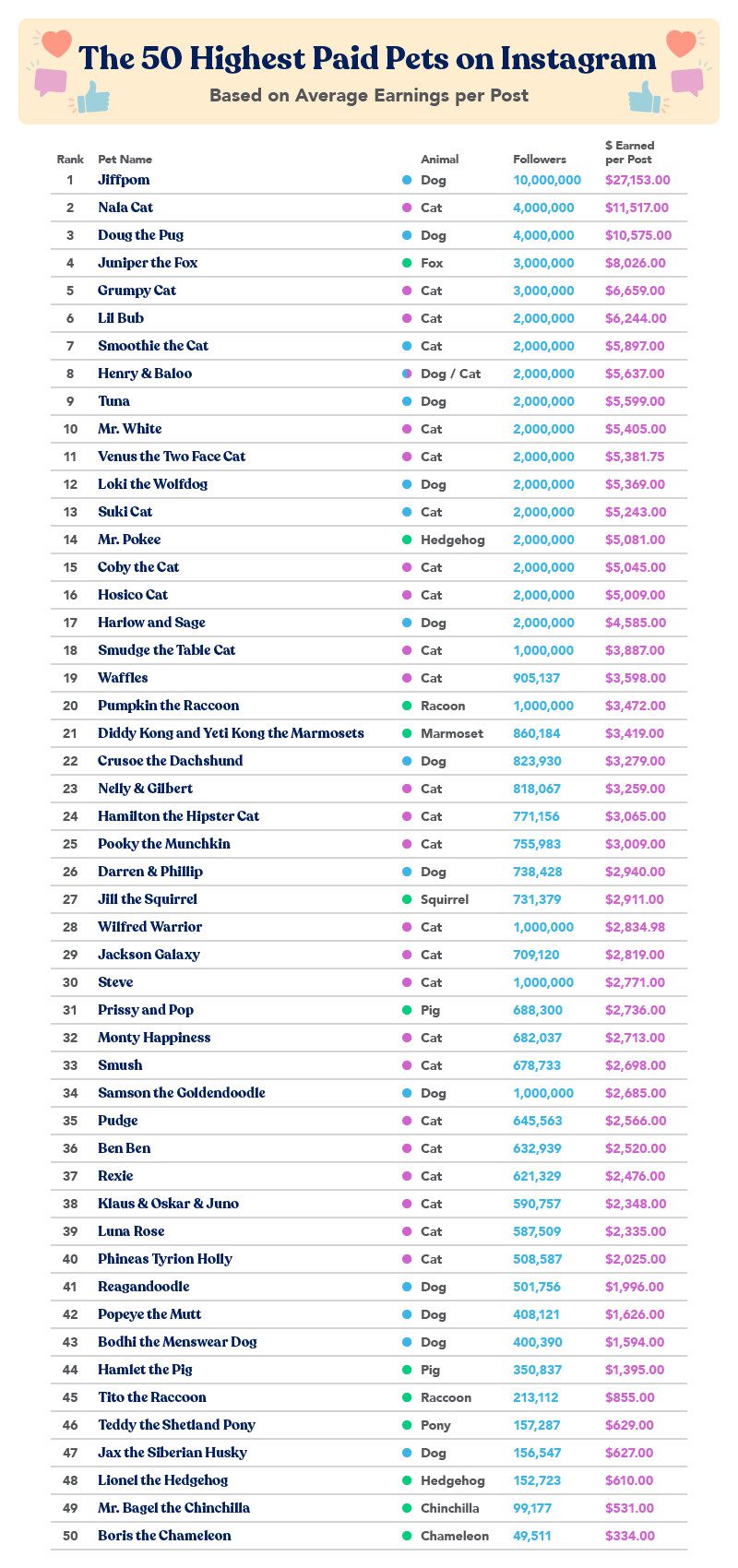 List of the top 50 highest paid pets on Instagram 