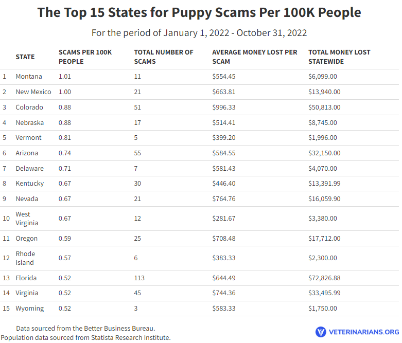 The top 15 states for puppy scams per 100K people