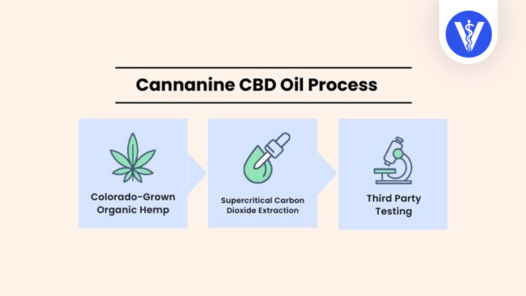 Cannanine CBD Process