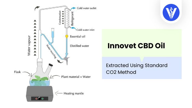 Innovet CBD CO2 Method