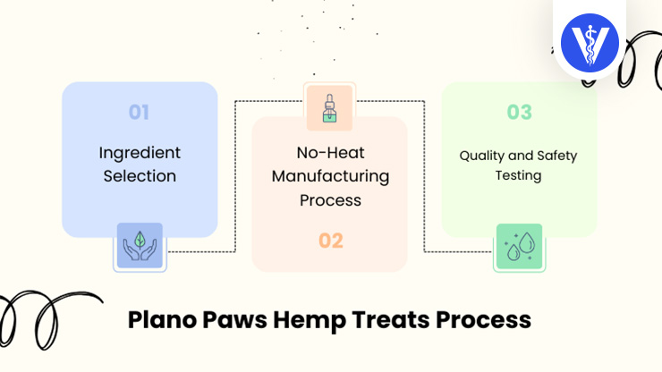 Plano Paws Hemp Treats Process